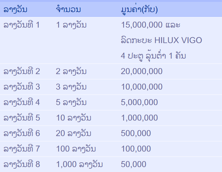 การออกรางวัลหวยลาว